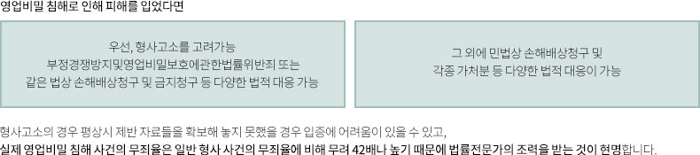 영업비밀침해시 대응