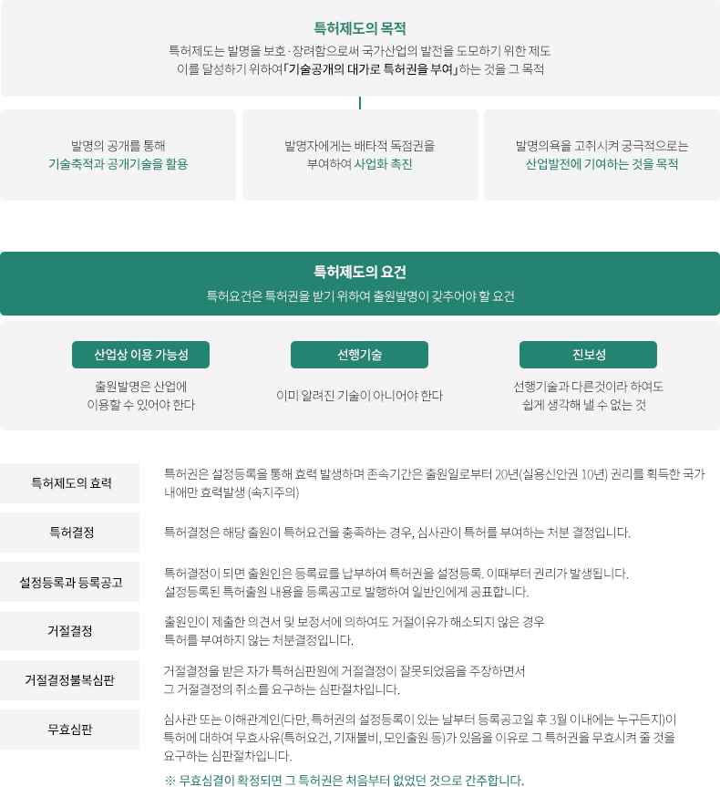 특허제도의 목적&요건